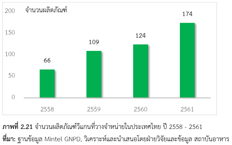 สถานการณ์ทางการตลาดและแนวโน้มการเติบโตผลิตภัณฑ์อาหารวีแกนของไทย