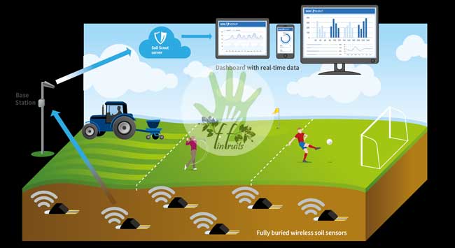 เทคโนโลยี เกษตร  การติดตามสภาพดิน (Soil Monitoring) วางระบบ smart farm IoT เกษตรอินทรีย์ ออร์แกนิค organic